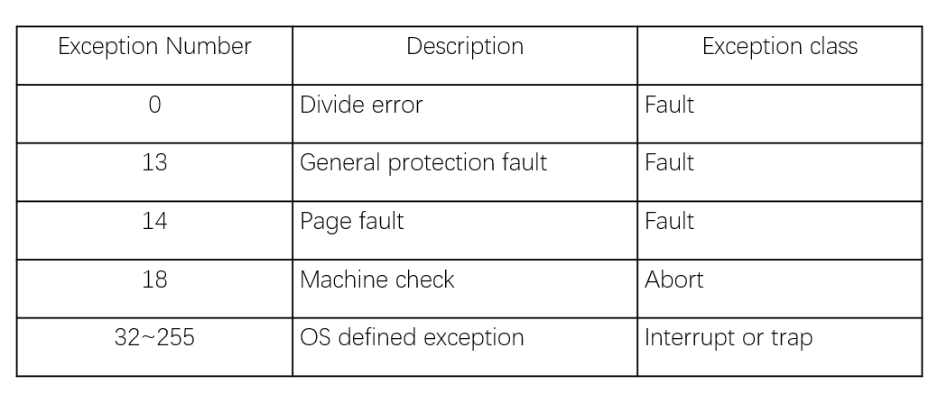 synchronous exceptions